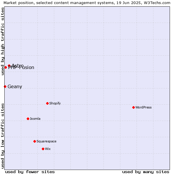 Market position of Astro vs. PHP-Fusion vs. Geany