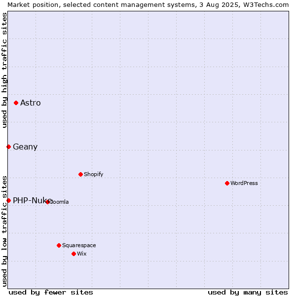 Market position of Astro vs. PHP-Nuke vs. Geany