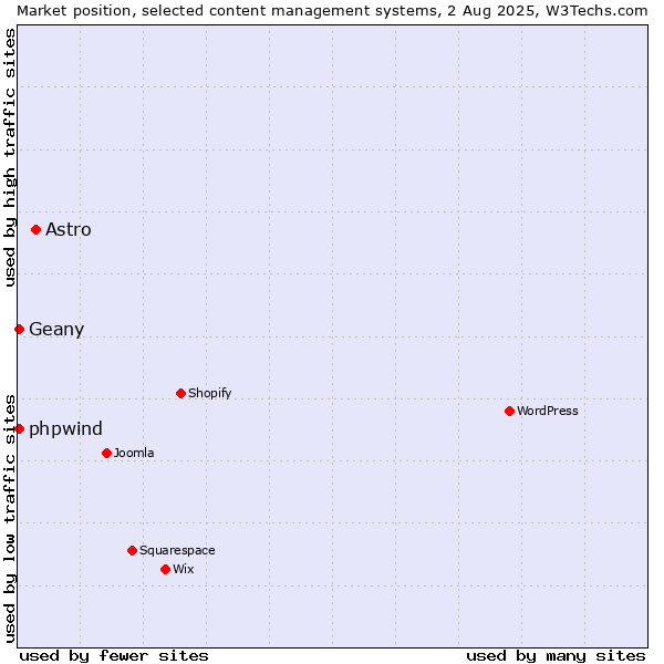 Market position of Astro vs. Geany vs. phpwind
