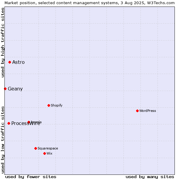 Market position of Astro vs. ProcessWire vs. Geany
