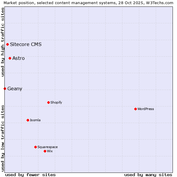 Market position of Astro vs. Sitecore CMS vs. Geany