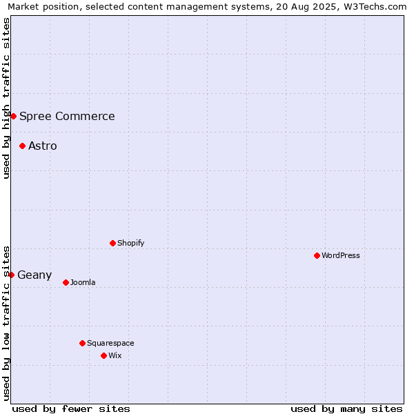 Market position of Astro vs. Spree Commerce vs. Geany