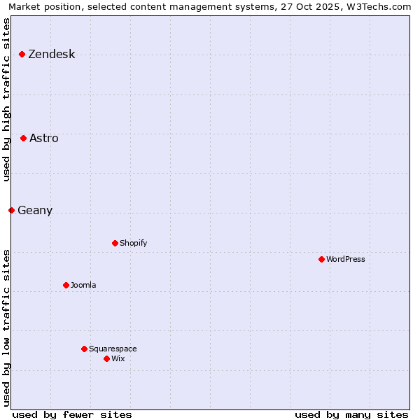 Market position of Astro vs. Zendesk vs. Geany