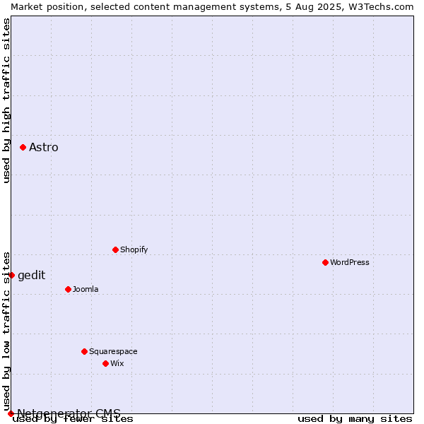 Market position of Astro vs. gedit vs. Netgenerator CMS