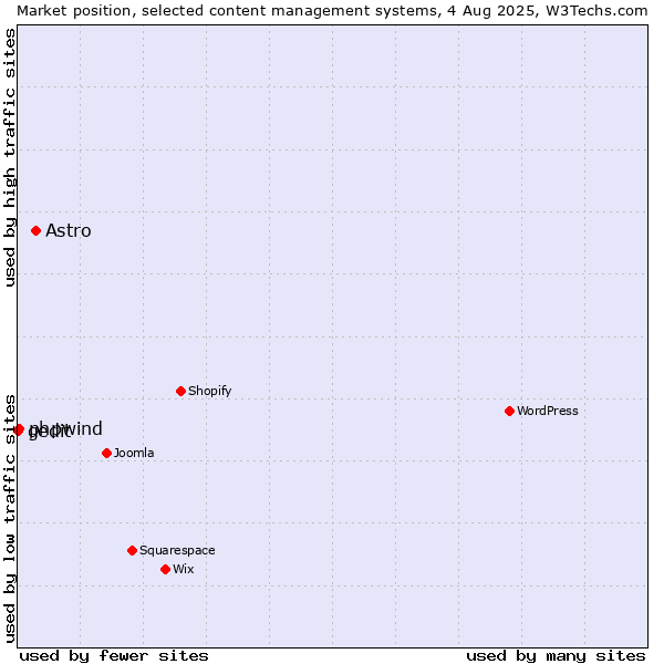 Market position of Astro vs. phpwind vs. gedit
