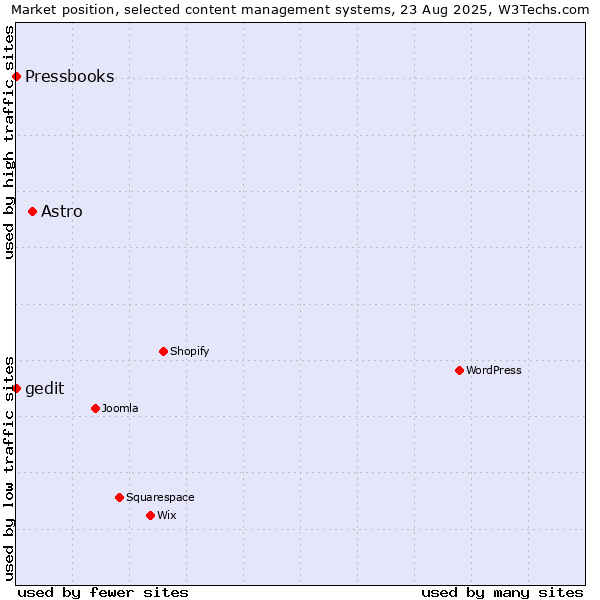 Market position of Astro vs. gedit vs. Pressbooks