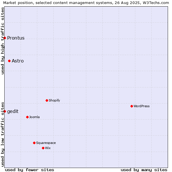 Market position of Astro vs. Prontus vs. gedit