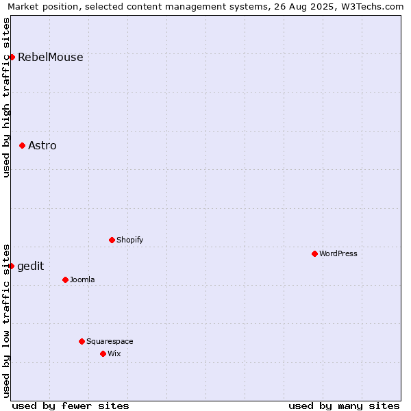 Market position of Astro vs. RebelMouse vs. gedit