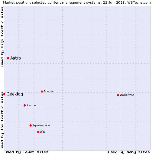 Market position of Astro vs. Geeklog