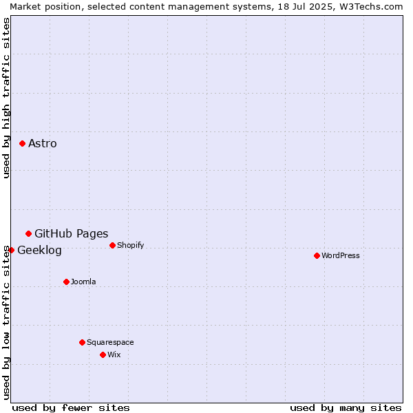 Market position of GitHub Pages vs. Astro vs. Geeklog