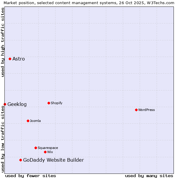 Market position of GoDaddy Website Builder vs. Astro vs. Geeklog