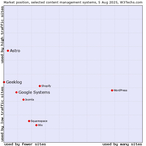 Market position of Google Systems vs. Astro vs. Geeklog