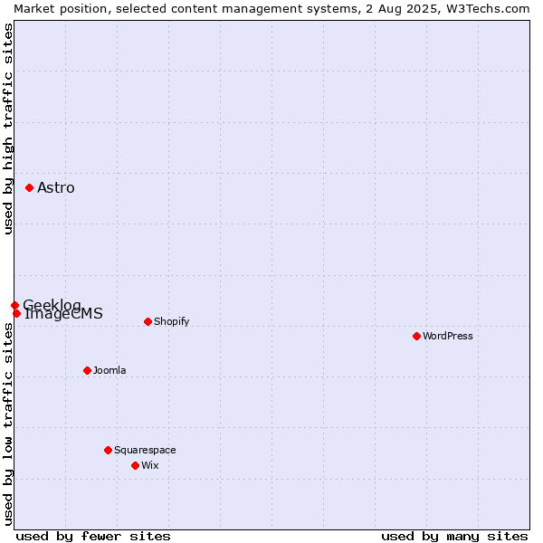 Market position of Astro vs. ImageCMS vs. Geeklog