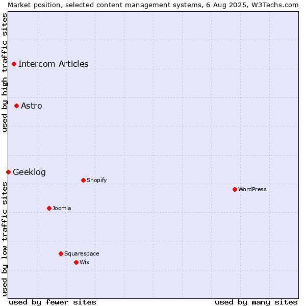 Market position of Astro vs. Intercom Articles vs. Geeklog