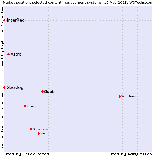 Market position of Astro vs. Geeklog vs. InterRed