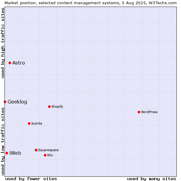 Market position of Astro vs. iWeb vs. Geeklog