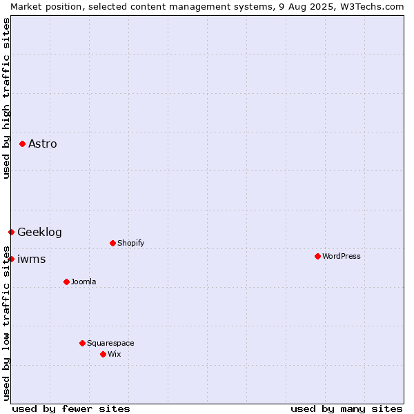 Market position of Astro vs. Geeklog vs. iwms