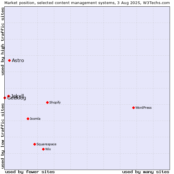 Market position of Astro vs. Jekyll vs. Geeklog