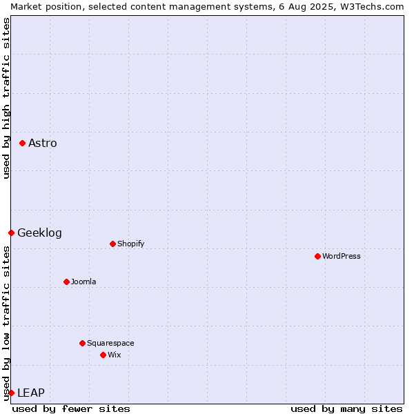 Market position of Astro vs. Geeklog vs. LEAP