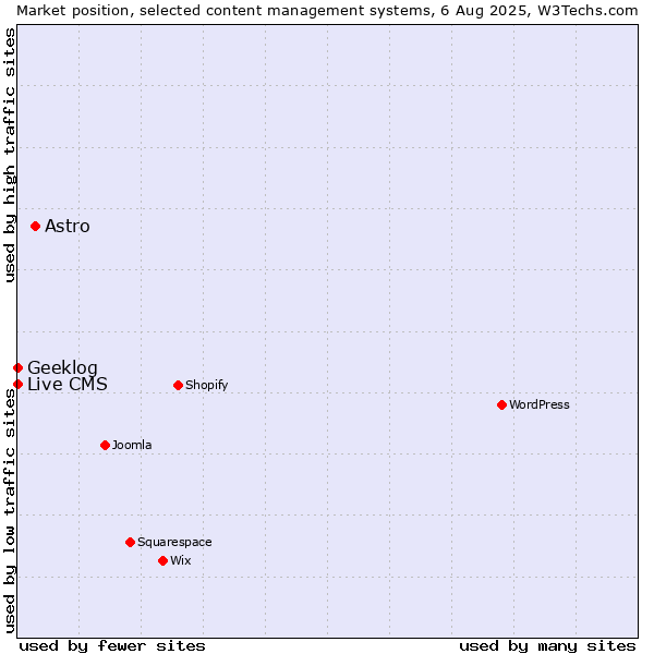 Market position of Astro vs. Geeklog vs. Live CMS
