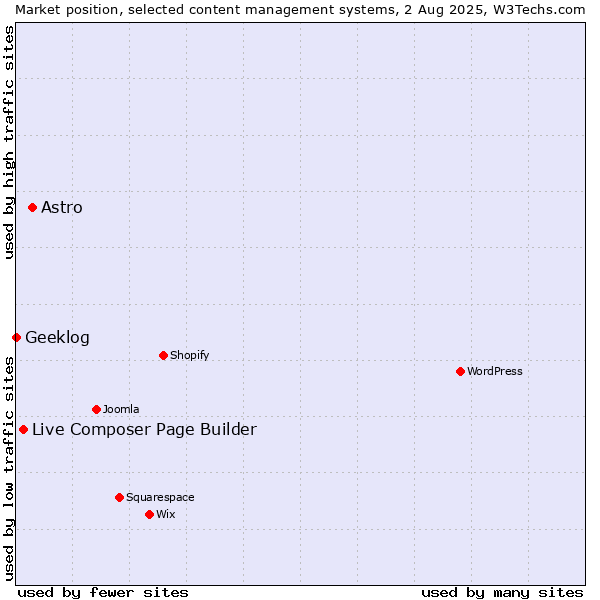 Market position of Astro vs. Live Composer Page Builder vs. Geeklog