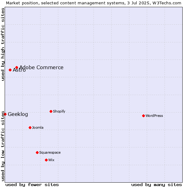 Market position of Adobe Commerce vs. Astro vs. Geeklog