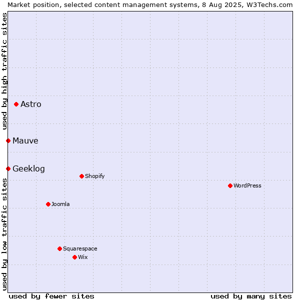 Market position of Astro vs. Geeklog vs. Mauve