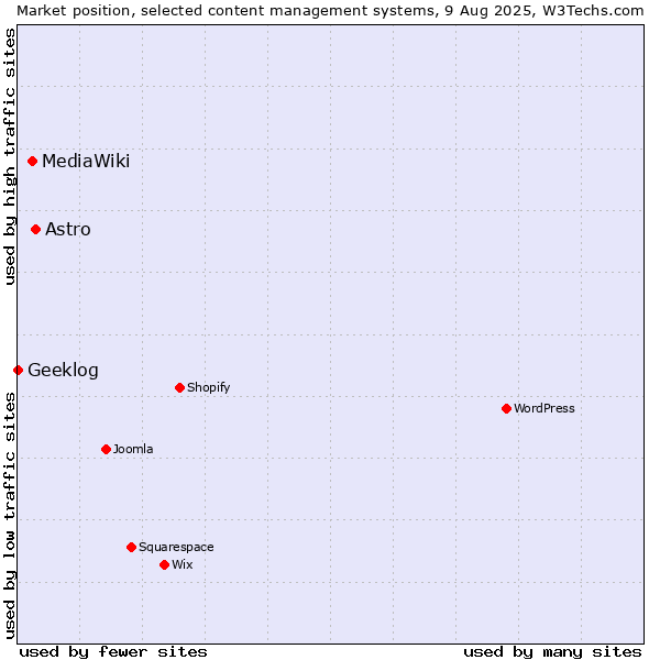 Market position of Astro vs. MediaWiki vs. Geeklog