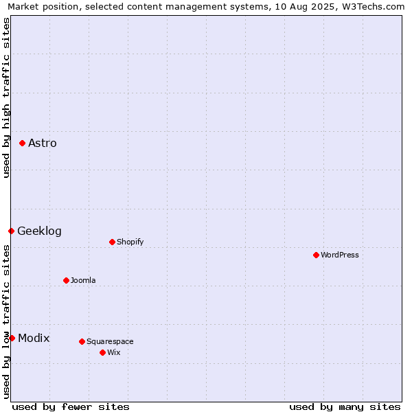 Market position of Astro vs. Modix vs. Geeklog