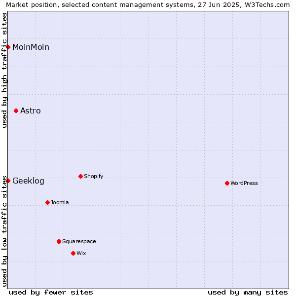 Market position of Astro vs. MoinMoin vs. Geeklog