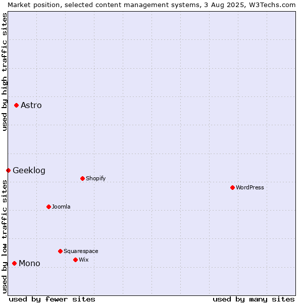 Market position of Astro vs. Mono vs. Geeklog