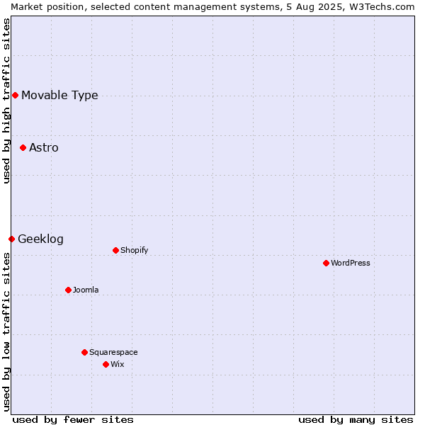 Market position of Astro vs. Movable Type vs. Geeklog