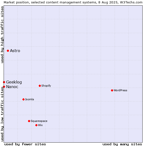 Market position of Astro vs. Geeklog vs. Nanoc