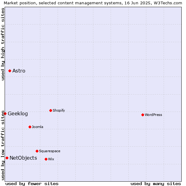 Market position of Astro vs. NetObjects vs. Geeklog