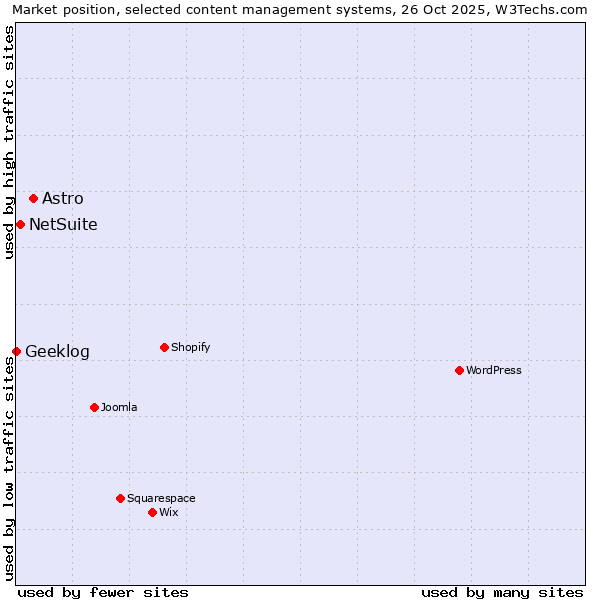 Market position of Astro vs. NetSuite vs. Geeklog