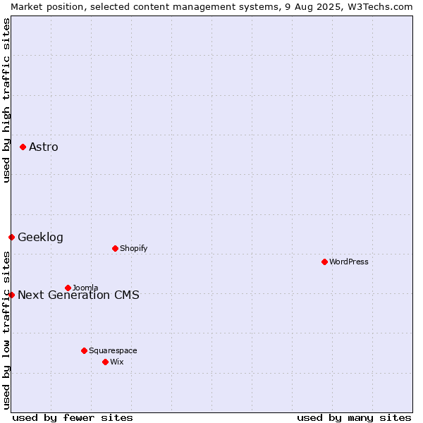 Market position of Astro vs. Next Generation CMS vs. Geeklog