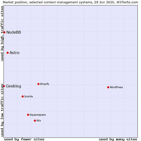 Market position of Astro vs. NodeBB vs. Geeklog