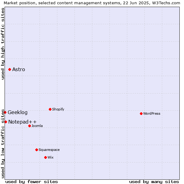 Market position of Astro vs. Notepad++ vs. Geeklog