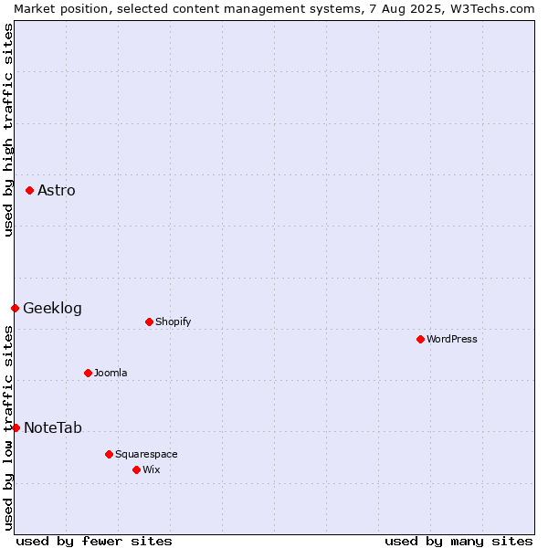 Market position of Astro vs. NoteTab vs. Geeklog