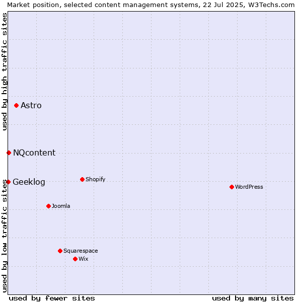 Market position of Astro vs. NQcontent vs. Geeklog