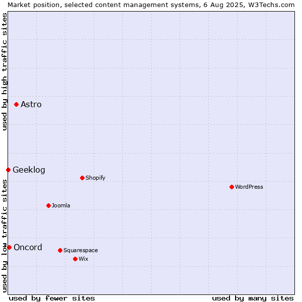 Market position of Astro vs. Oncord vs. Geeklog