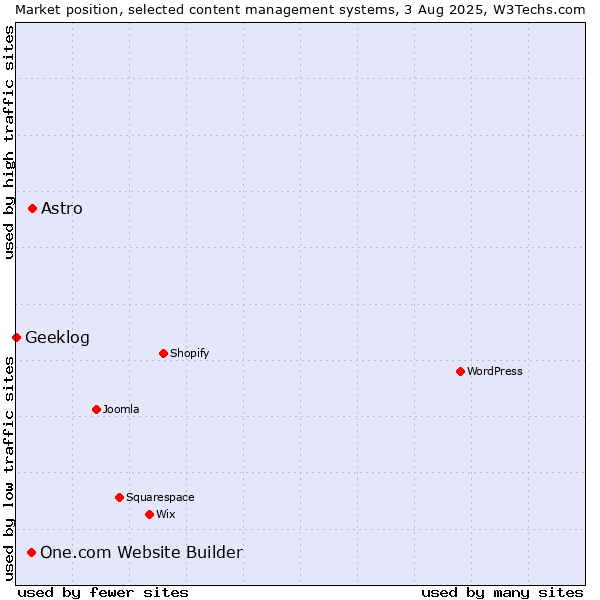 Market position of Astro vs. One.com Website Builder vs. Geeklog
