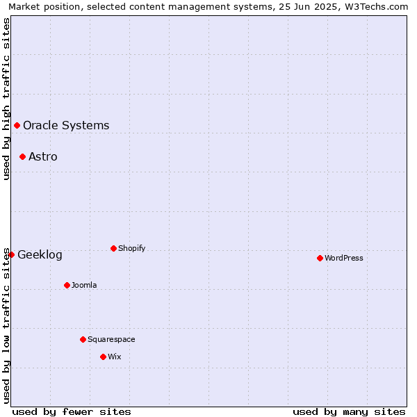 Market position of Astro vs. Oracle Systems vs. Geeklog