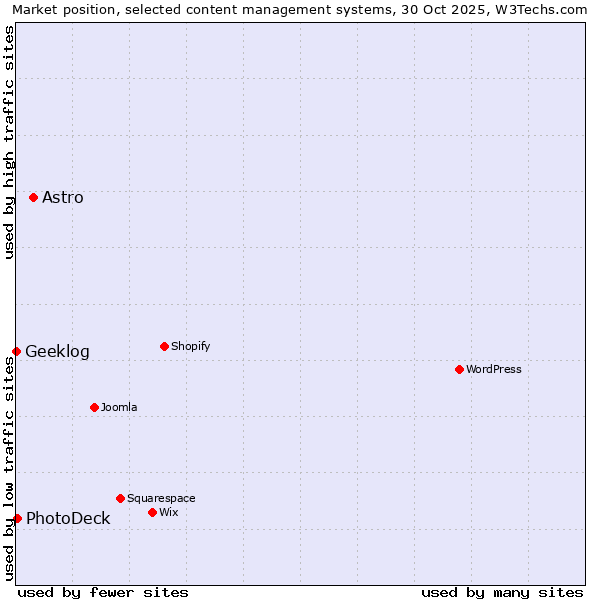 Market position of Astro vs. PhotoDeck vs. Geeklog
