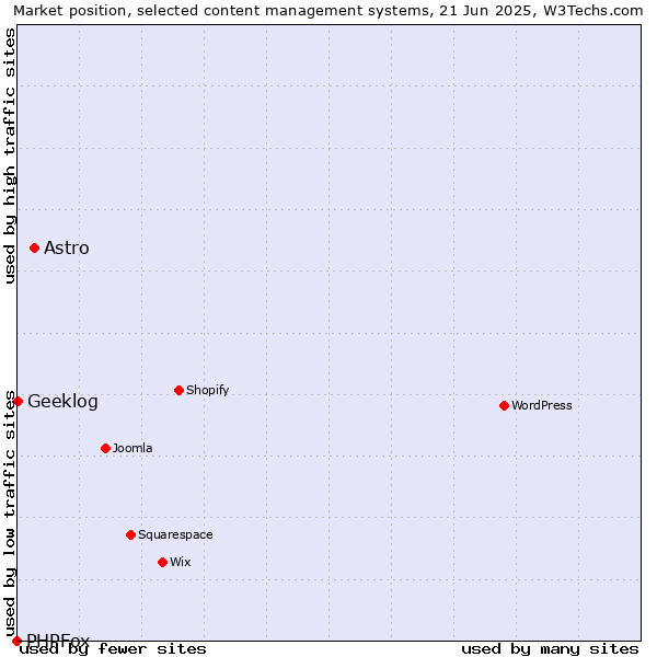 Market position of Astro vs. Geeklog vs. PHPFox