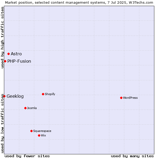 Market position of Astro vs. PHP-Fusion vs. Geeklog