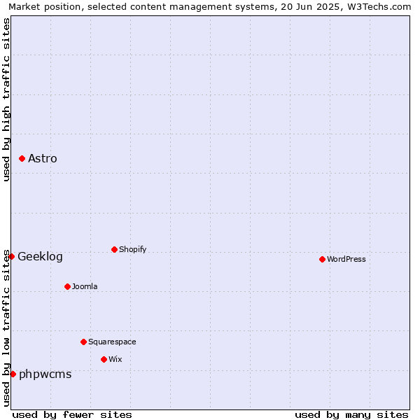 Market position of Astro vs. phpwcms vs. Geeklog