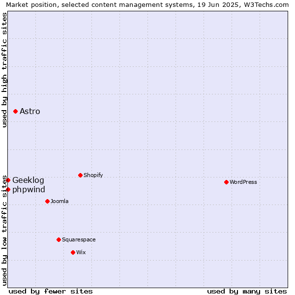 Market position of Astro vs. phpwind vs. Geeklog