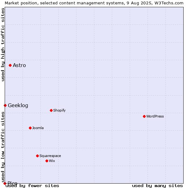 Market position of Astro vs. Geeklog vs. Pico