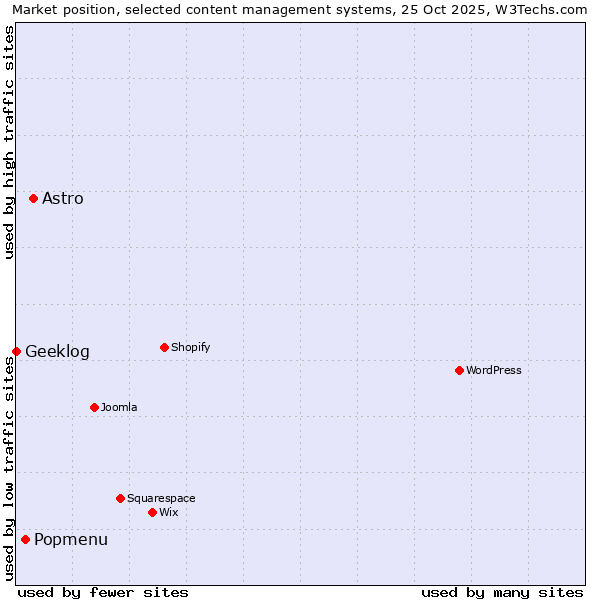 Market position of Astro vs. Popmenu vs. Geeklog